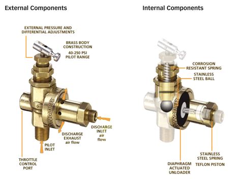 How it Works: Pilot Air Compressor Valves | Portland, OR