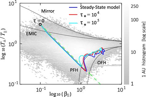 Evolution paths of sample solar-wind plasma in the (β ∥ , T ⊥ /T ∥ )... | Download Scientific ...