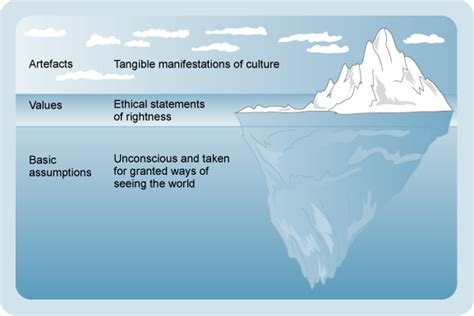 Step up to leadership: Figure 6 Schein’s iceberg model of culture ...