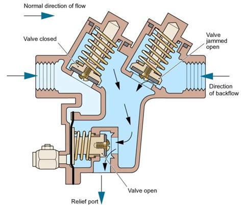 What is Backflow? - Spades Plumbing & Gas