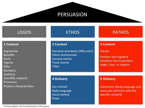 This model on Aristollean Rhetoric helps to distinguish the differences ...