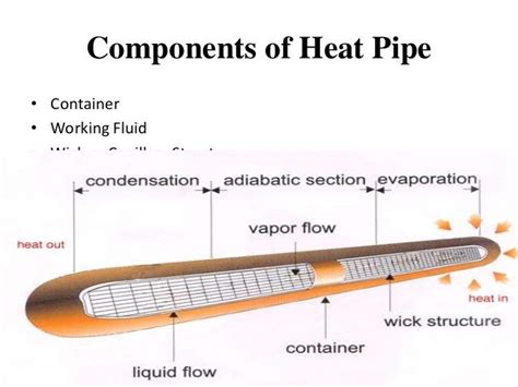 Heat Pipe: Heat Pipe Materials Compatibility