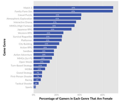 Study Shows The Video Game Genres That Women Play Most | New Rising Media | Video game genres ...