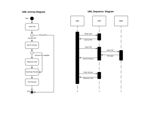 System Analysis and Design: Interpreting Activity and Sequence Diagrams - DEV Community