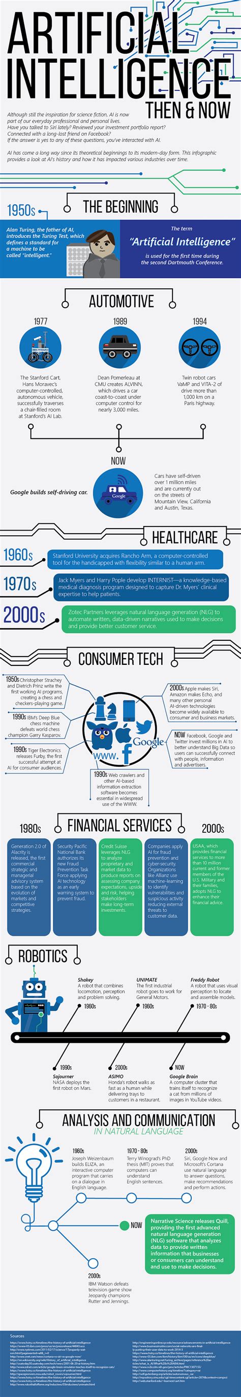 The Evolution Of Artificial Intelligence – infographic | socialwayne.com