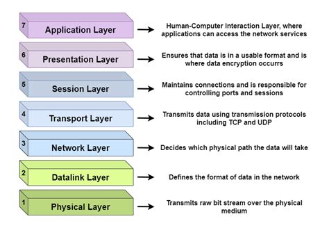 Explain Different Types of Internet Protocols