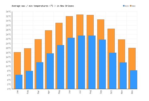 New Orleans Weather averages & monthly Temperatures | United States | Weather-2-Visit