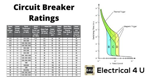 Rating of Circuit Breaker | Short Circuit Breaking Making Current ...