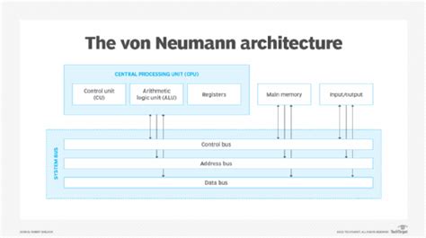 What is the Von Neumann Bottleneck?