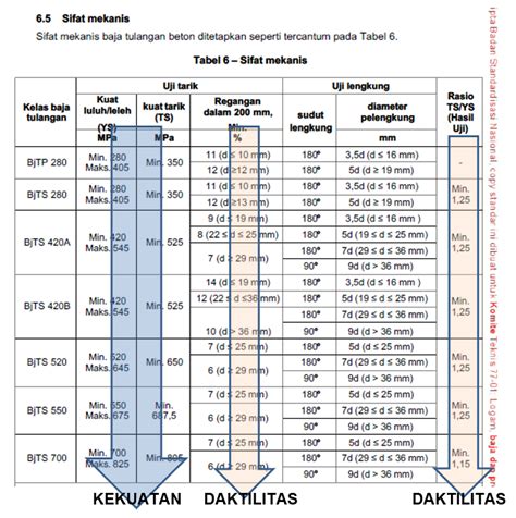Tabel Tulangan Baja Sni - IMAGESEE