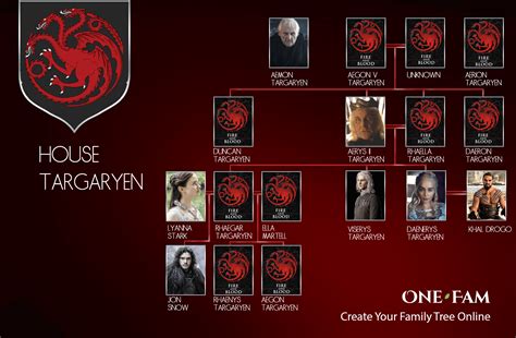 Daenerys family tree.