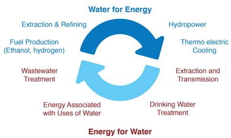 The Energy-Water Nexus: An Emerging Risk | VOX Global | VOX Global