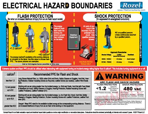 NFPA 70E Arc Flash Hazard Evaluations | Electrical Safety Training