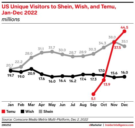 Temu is seeing unprecedented ecommerce growth—how seriously should we take it?