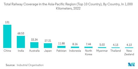 APAC Rail Freight Transport Market Size & Share Analysis - Industry Research Report - Growth Trends