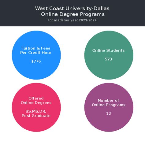 West Coast University-Dallas | Online Programs