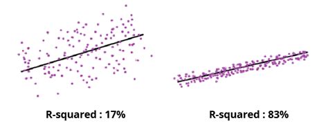 How to interpret R-squared in regression analysis?