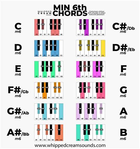 Piano chord inversions sheet - grupojza
