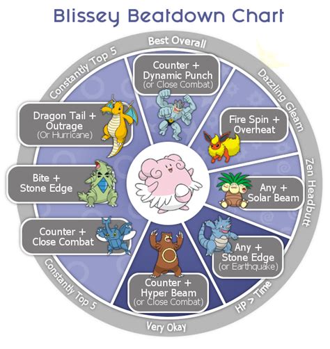 "The Blissey Beatdown Chart" - Pokemonger