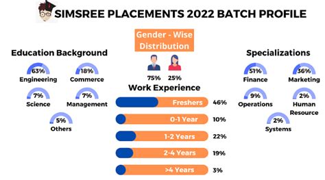 SIMSREE Placements 2022: Average Package: INR 13.33 LPA & Highest Package: INR 23.50 LPA