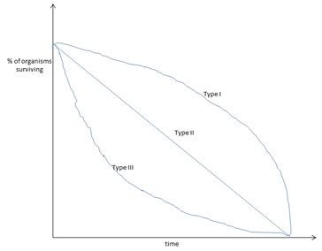 Give an example of an organism for each type of survivorship curve (Type I, Type II, and Type II ...