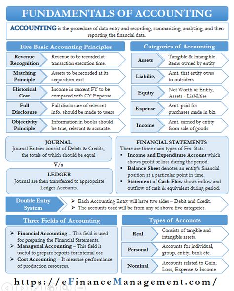 Fundamentals of Accounting: Meaning, Principles, Categories, Statements