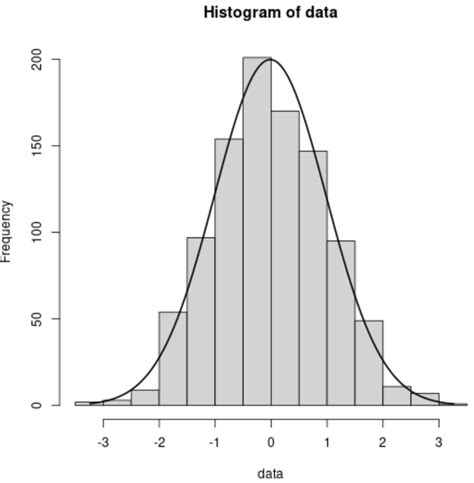 How to Overlay Normal Curve on Histogram in R (2 Examples)