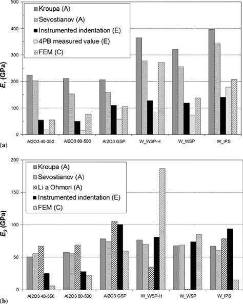 Experimental results and predictions for elastic moduli. (a) Modulus in... | Download Scientific ...