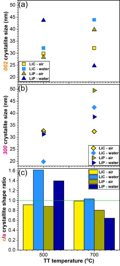 Average crystallite sizes determined by Scherrer equation along the (a)... | Download Scientific ...