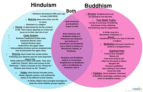 Comparison Of Hinduism Buddhism And Jainism Venn Diagram Mak