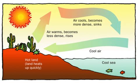 Convection - Energy Education