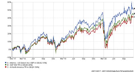 Four funds to hold alongside Baillie Gifford American | Trustnet