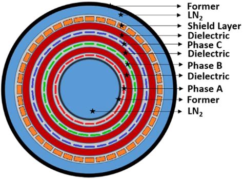 2D AC triaxial HTS cable cross‐sectional layout used for developing the ...