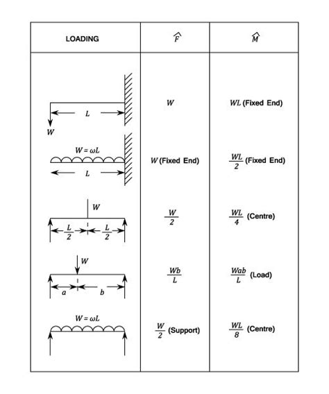 What Is A Bending Moment Formula? - Kadinsalyasam.com