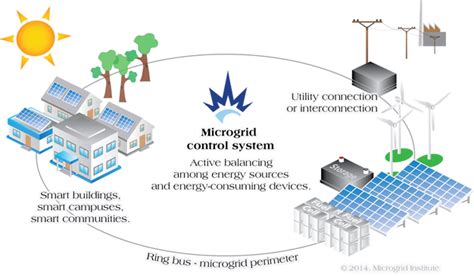 A guide to community microgrids - Solar Choice