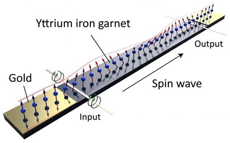 Phonons, Magnons, and Their Applications to Spin Wave Theory - Owlcation