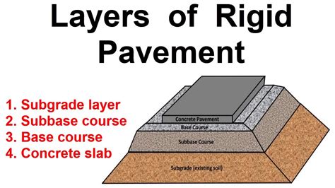 Components Of A Rigid Pavement - Design Talk