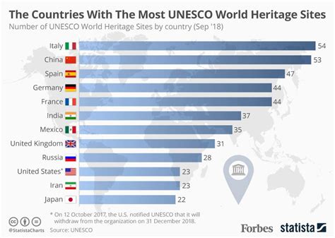 The Countries With The Most UNESCO World Heritage Sites [Infographic]