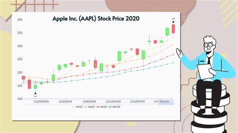 Apple Inc. Stock Price 2020 | Candlestick Template