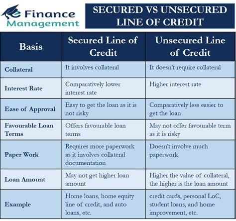 Secured vs Unsecured Line of Credit | Meaning | Differences | eFM