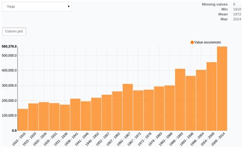 US Baby Names - Data Visualization - deepsense.ai