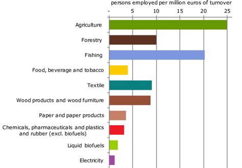 Number of persons employed per million euros of turnover in the ...