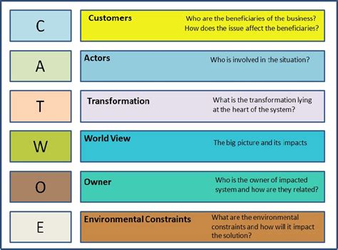 10 Most Popular Business Analysis Techniques - Whizlabs Blog