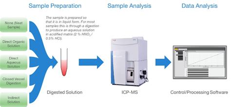 Inductively Coupled Plasma Mass Spectrometry (ICP-MS) Information | Thermo Fisher Scientific - ZA