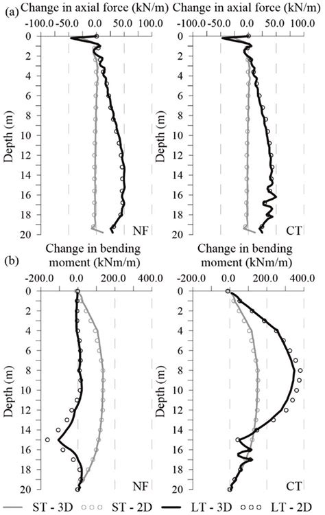 Variations in depth of wall forces in terms of (a) axial force and (b)... | Download Scientific ...