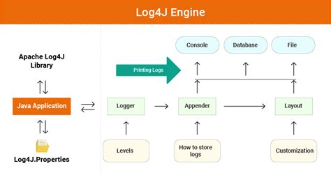 Logging with Log4j in JAVA | InnovationM Blog