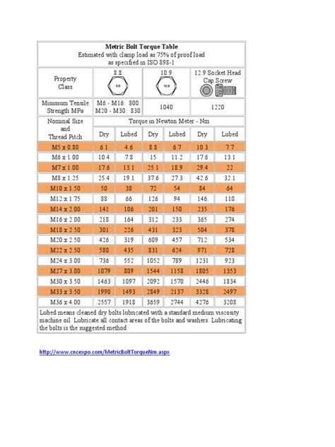 [Download 32+] Shcs Bolt Torque Chart