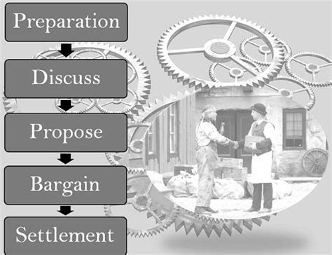 What is the process of Collective Bargaining? Business Jargons