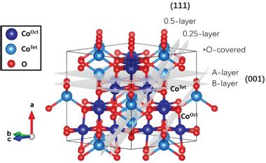 Bulk Co3O4 structure showing also the planes of the terminations... | Download Scientific Diagram