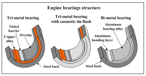 How much do you know about engine bearing materials? - quality engine bearing bush washer for ...